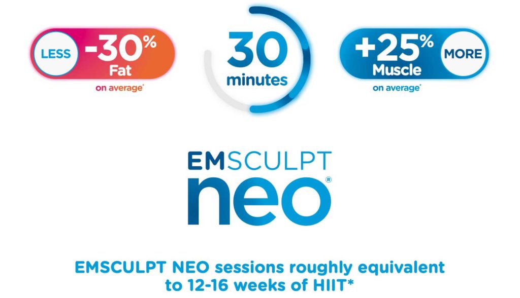 EMSCULPT NEO sessions roughly equivalent to 12-16 weeks of HIIT